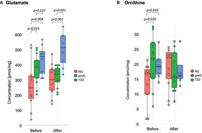 Metabolomic Profile of Skeletal Muscle and Its Change Under a Mixed-Mode Exercise Intervention in Progressively Dysglycemic Subjects